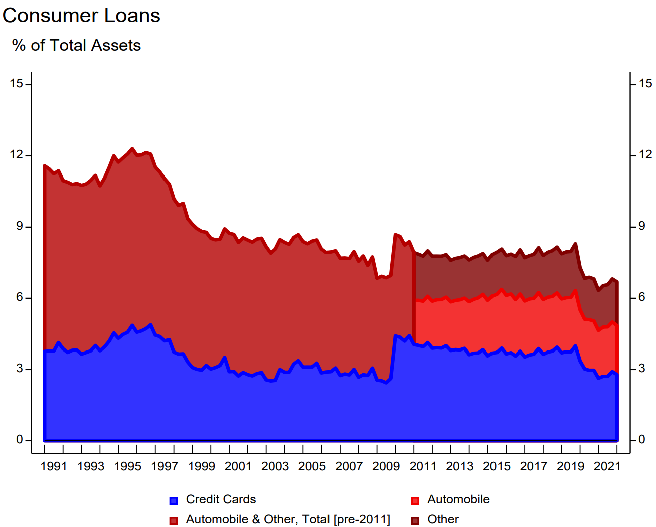 consumer loans